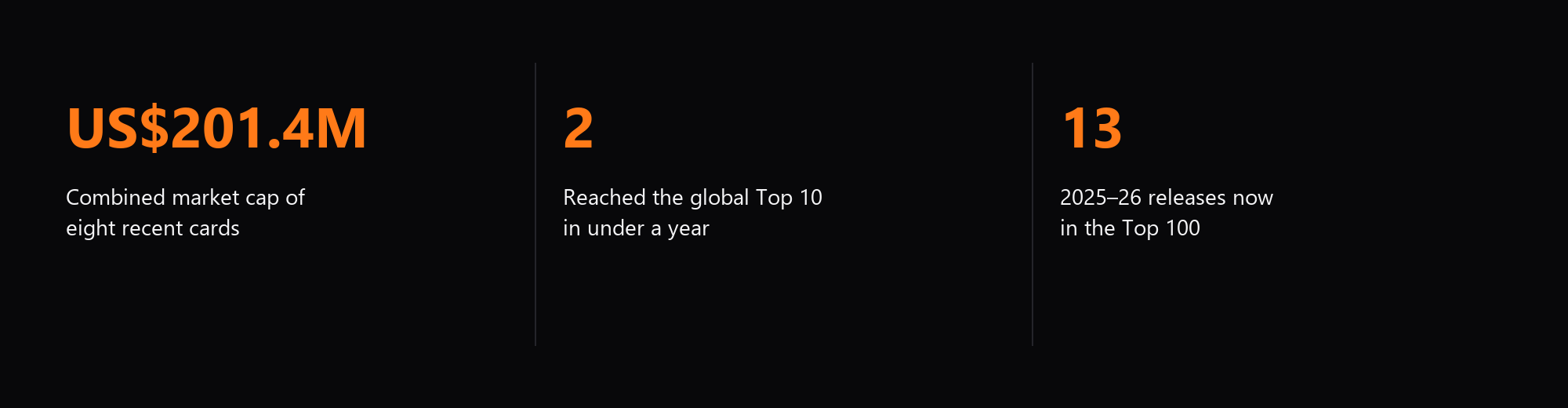 US$201.4M combined market cap · 2 cards in the global Top 10 · 13 recent releases in the Top 100.