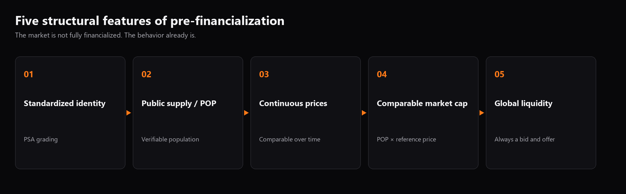 Five structural features of pre-financialization: standardized identity, public POP, continuous prices, comparable market cap, and global liquidity.
