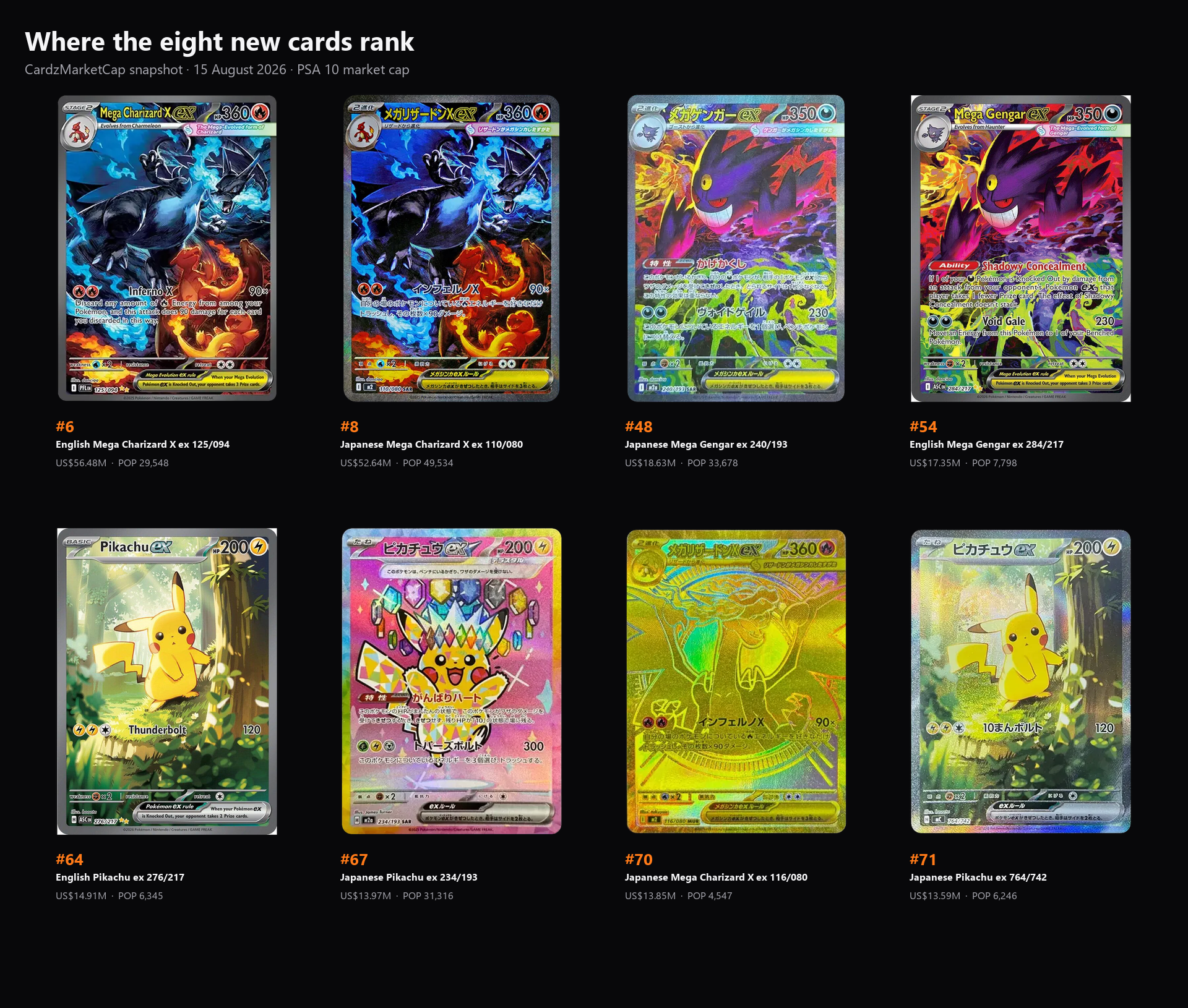 Eight 2025–26 cards already inside the Pokémon Top 100. Source: CardzMarketCap snapshot, 15 August 2026.