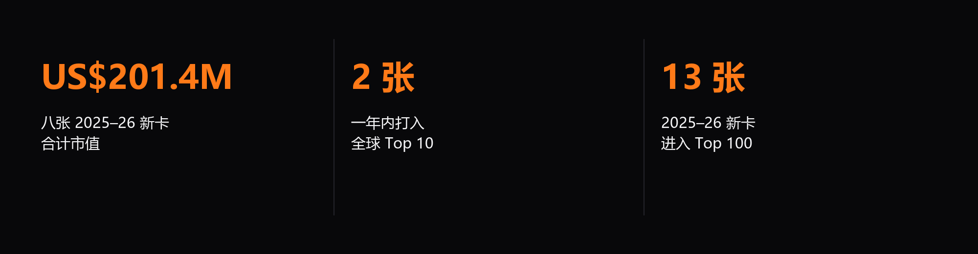 US$201.4M 八张新卡合计市值 · 2 张一年内打入全球 Top 10 · 13 张 2025–26 新卡进入 Top 100。