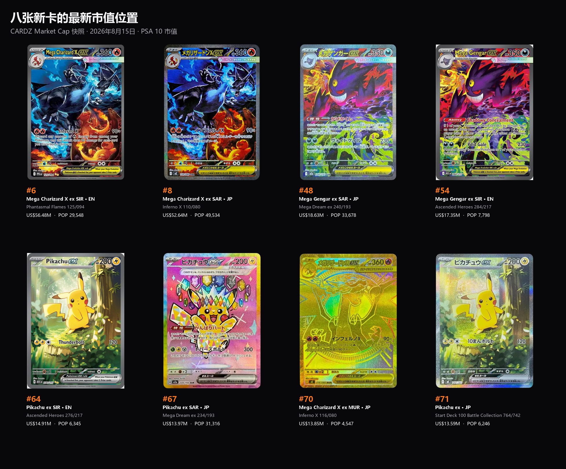 八张 2025–26 新卡已进入宝可梦 Top 100。来源：CARDZ Market Cap，2026年8月15日快照。